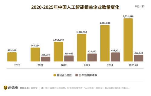 人工智能行業(yè)市場(chǎng)規(guī)模持續(xù)擴(kuò)大，產(chǎn)業(yè)潛力逐步顯現(xiàn)