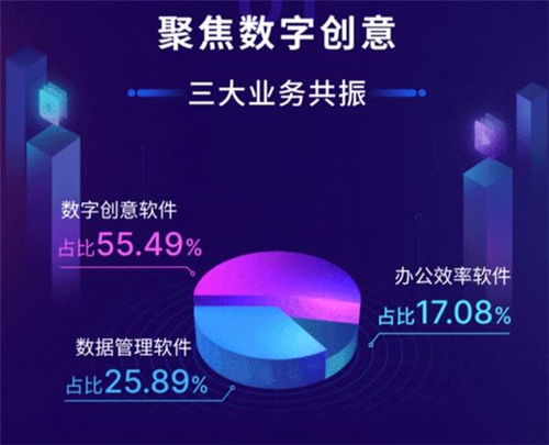萬(wàn)興科技2020年?duì)I收9.76億元，數(shù)字創(chuàng)意業(yè)務(wù)版圖持續(xù)拓寬