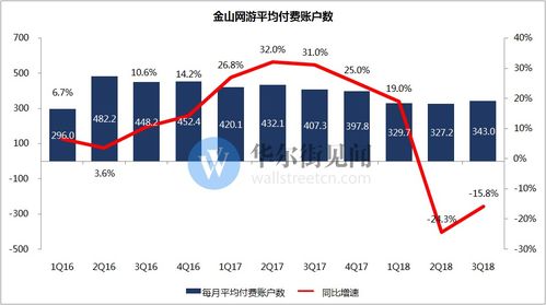 金山軟件三季度游戲用戶(hù)付費(fèi)數(shù)大減，數(shù)字文化創(chuàng)意軟件開(kāi)發(fā)業(yè)務(wù)面臨挑戰(zhàn)
